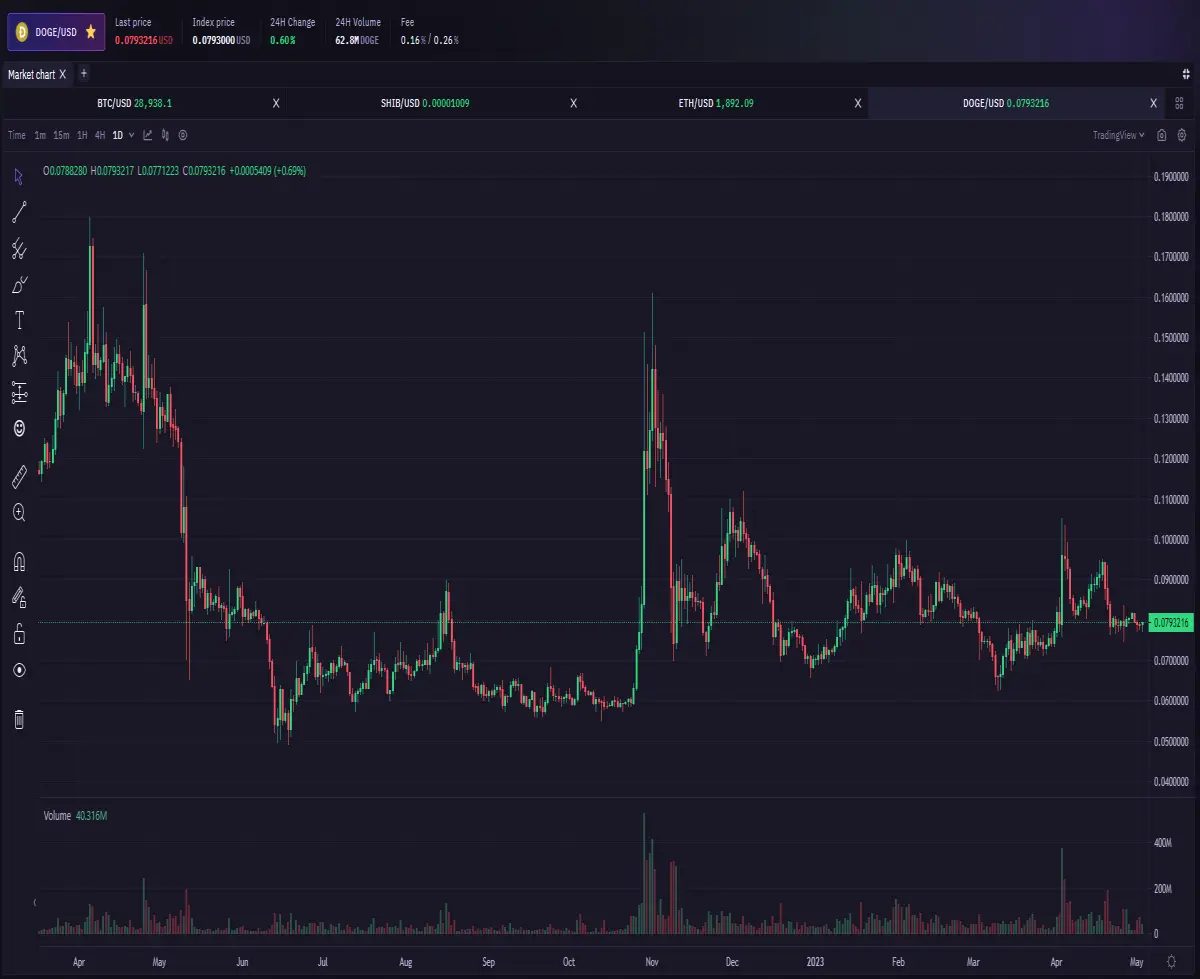 DOGE recently
