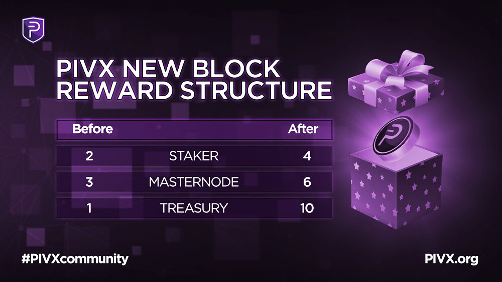 PIVX new Block Reward Structure by PIVX Community