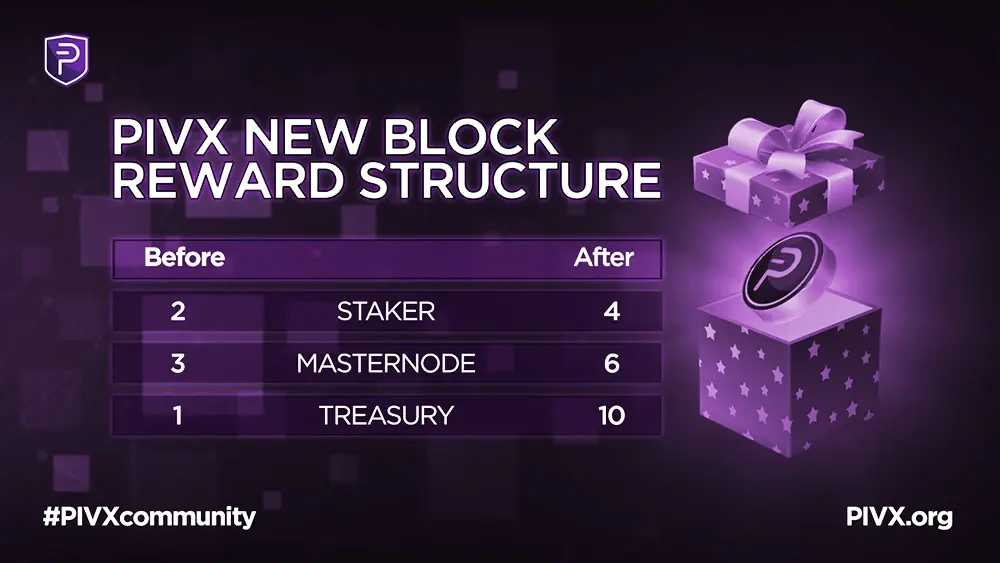PIVX new Block Reward Structure by PIVX Community