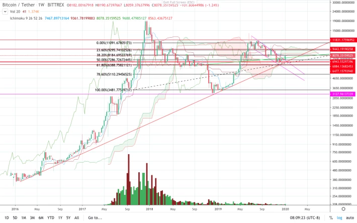 Bittrex BTC/USDT Weekly