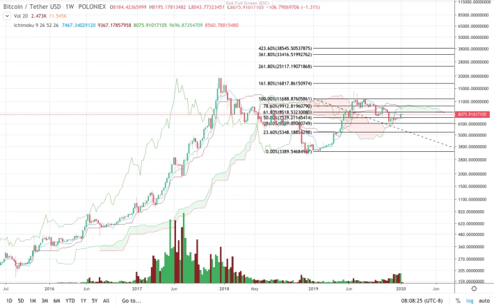 Poloniex BTC/USDT weekly