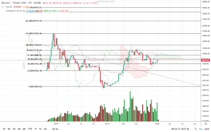 Huobi BTC/USDT weekly