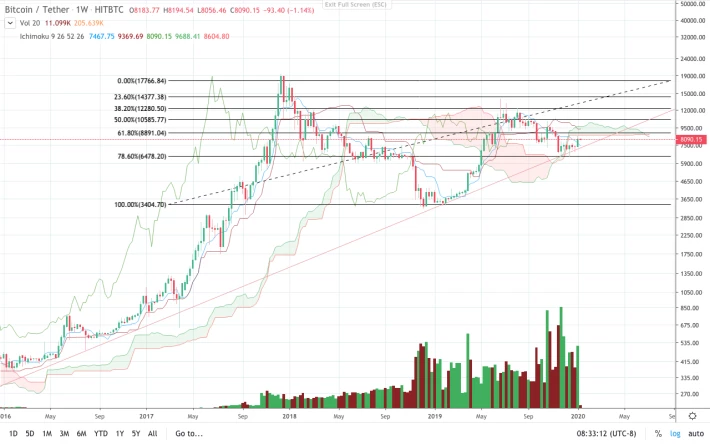HitBTC BTC/USDT weekly