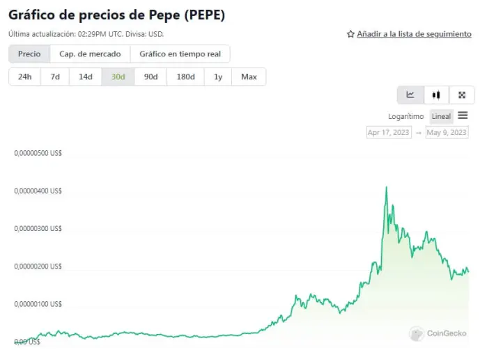 Grafico precios Pepecoin