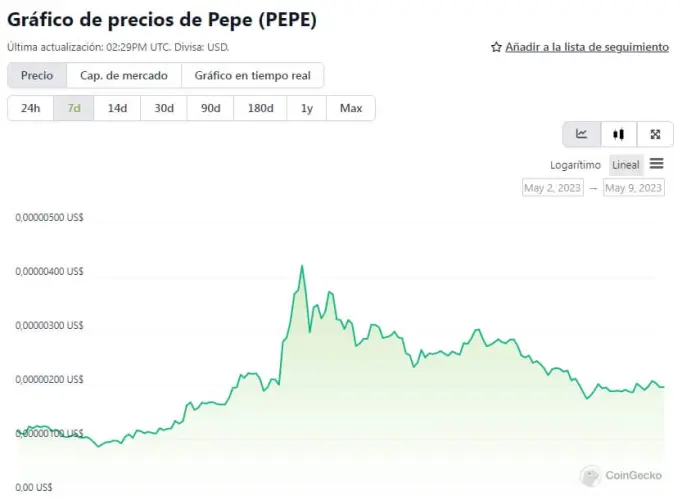 Grafico precios Pepecoin
