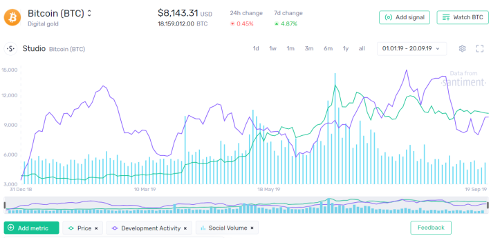 Bitcoin santiment chart