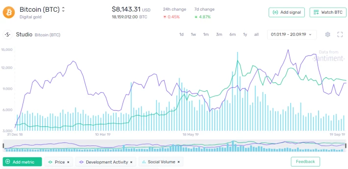 Bitcoin santiment chart