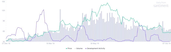Litecoin Santiment chart