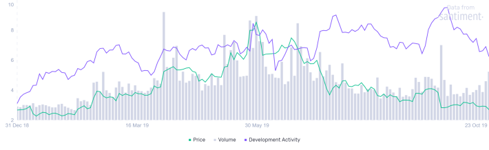 EOS santiment chart