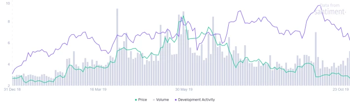 EOS santiment chart