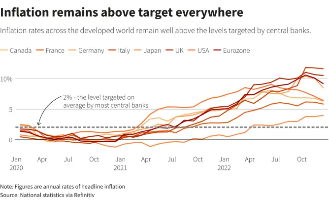 inflation targets by country reuters