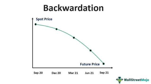 backwardation