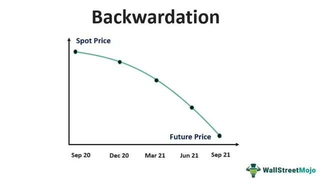 backwardation