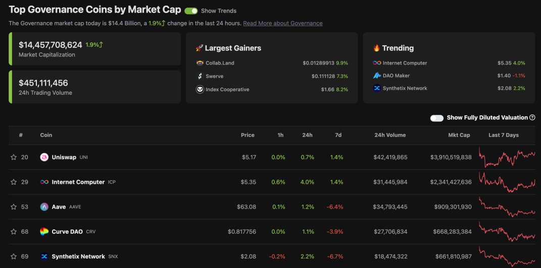 Top 5 Governance Coins & Tokens