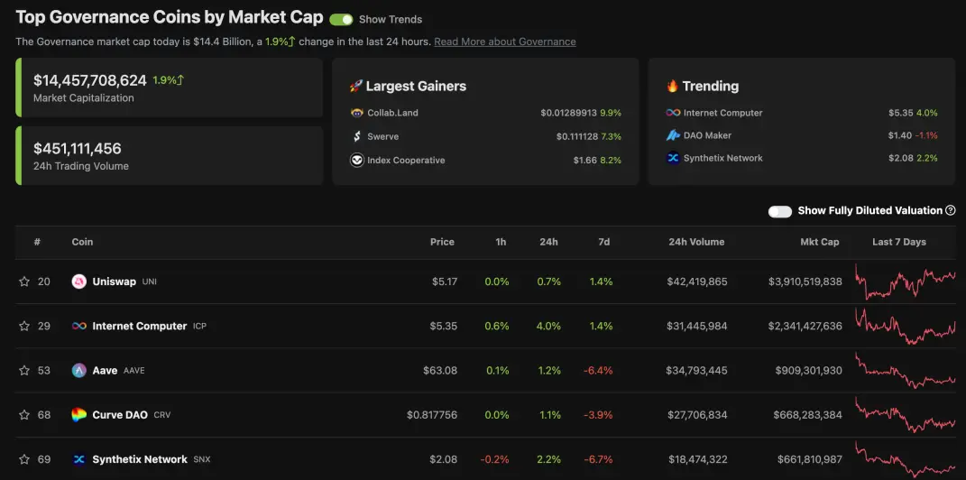 Top 5 Governance Coins & Tokens