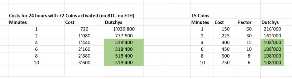 Dutchy Calculations