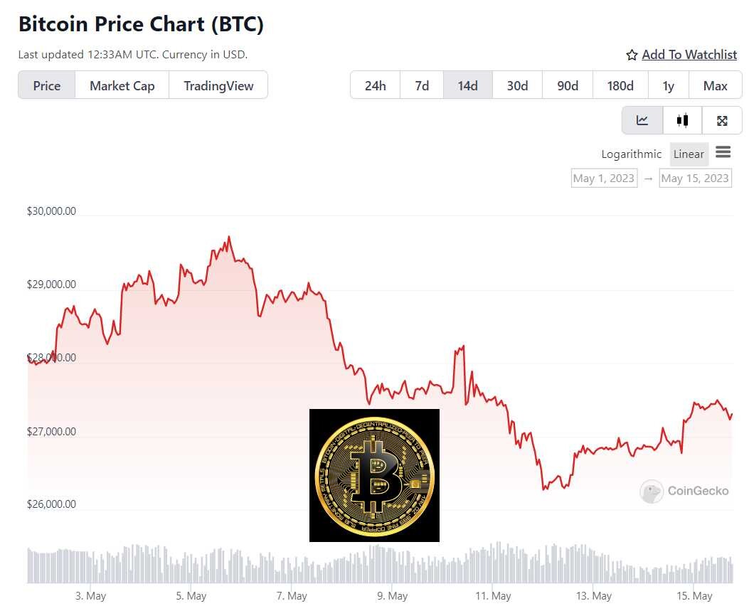 Bitcoin 2 Week Price Chart