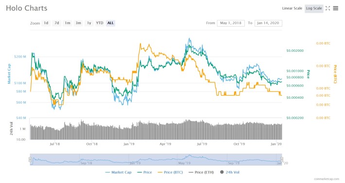 HOT price chart