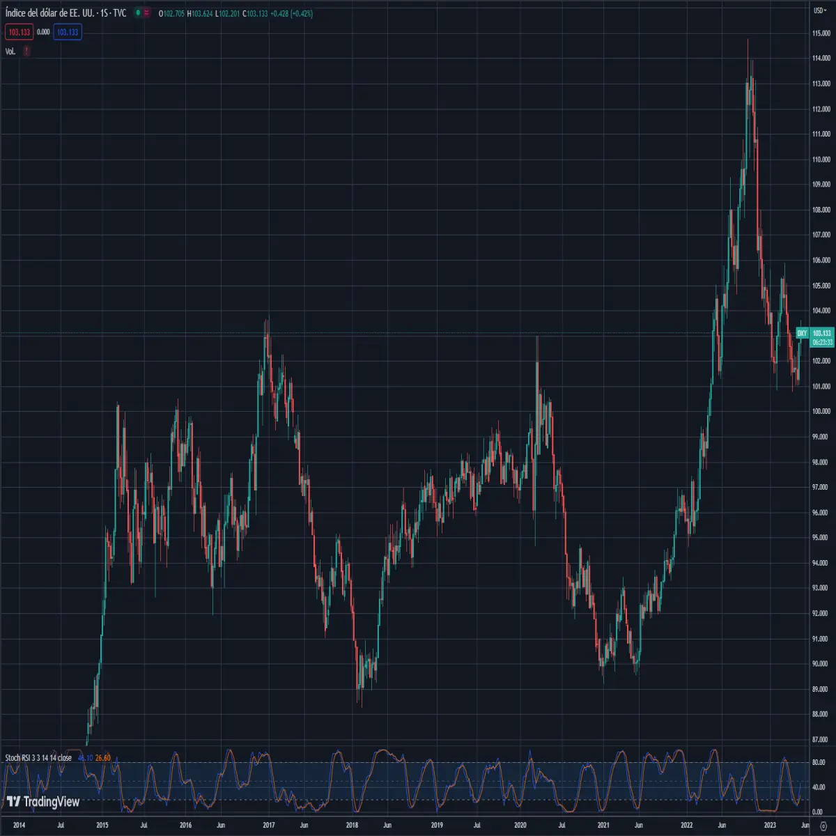 DXY