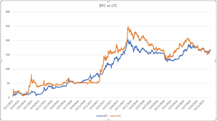 BTC vs LTC