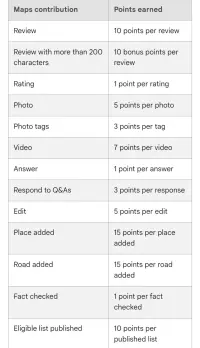 This is google points system