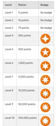 This is Googles reward levels