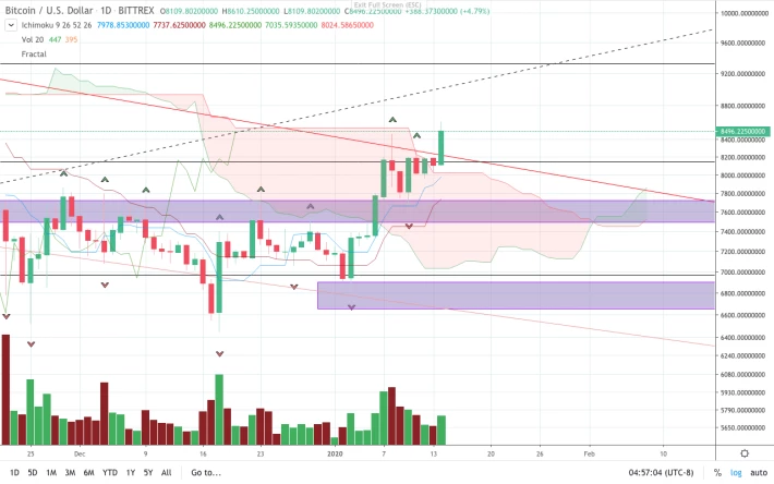 BTC/USD Daily Bittrex