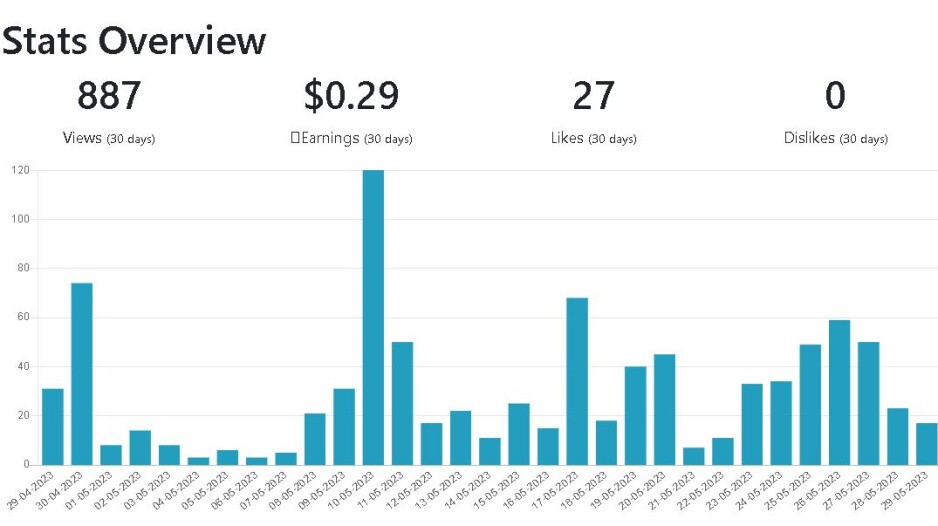 publish0x income report for may 2023