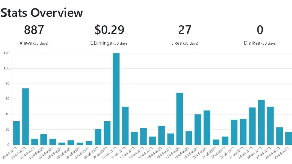 publish0x income report for may 2023