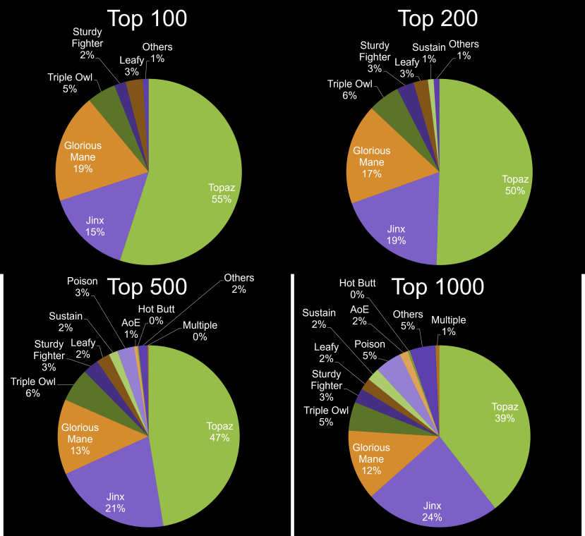top archetypes