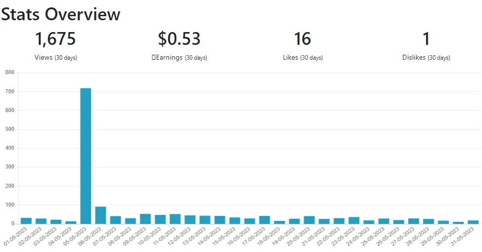 publish0x views stats May 2023 - 1,675