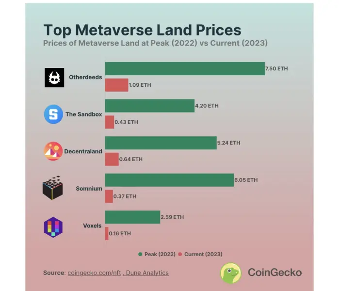 metaverse land prices