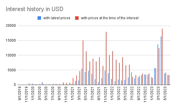 Interest history
