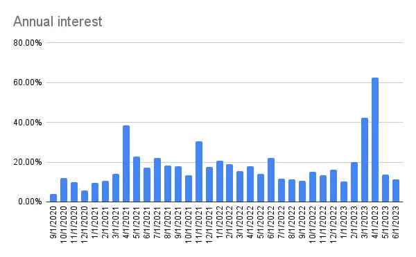 Annual interest