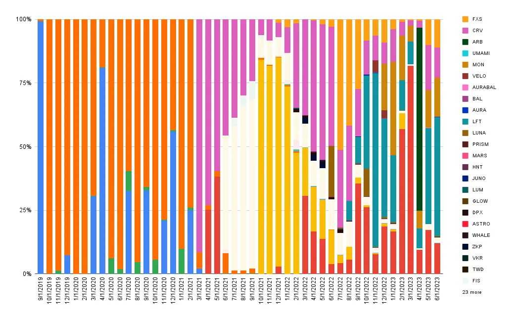Interest composition