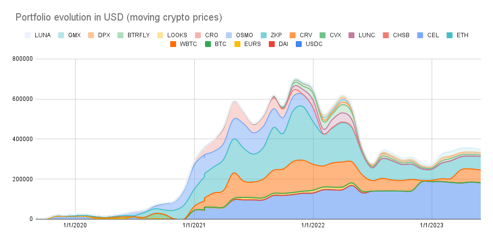 Portfolio history