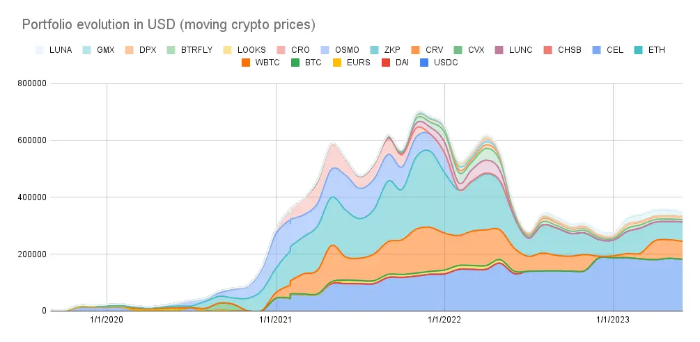 Portfolio history