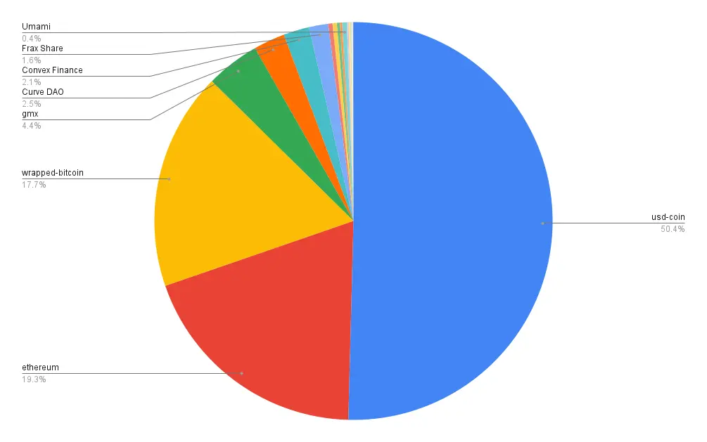 Portfolio allocation