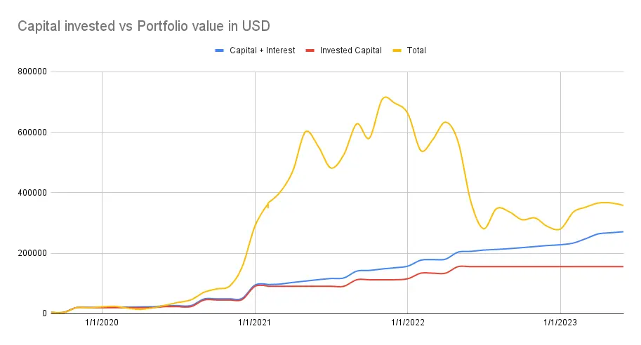 Portfolio value vs value invested