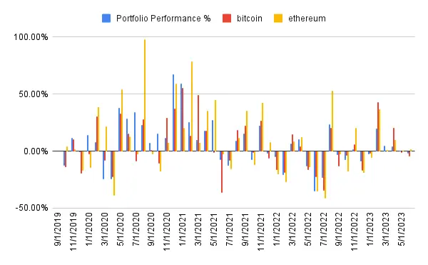 Portfolio performance history