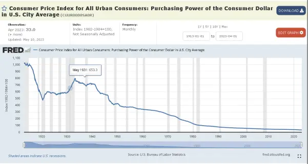 Purchasing power erosion of US Dollar