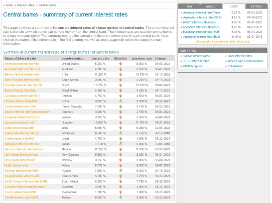 Central Bank Interest Rates
