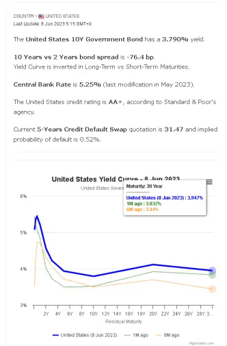 Inverted US Yield Curve.