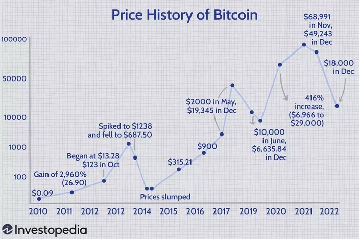 Investopedia BTC Chart