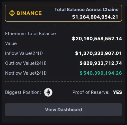Source: Binance portfolio overview by 0xScope