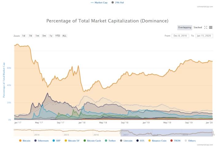 Bitcoin Dominance