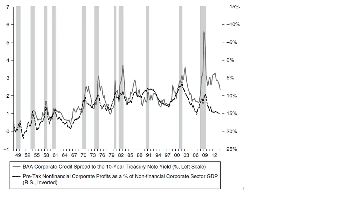 credit spreads