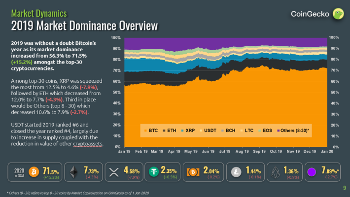 Cryptocurrency 2019 Market Dominance Overview