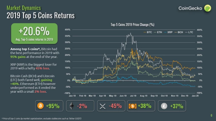 2019 Cryptocurrency Returns
