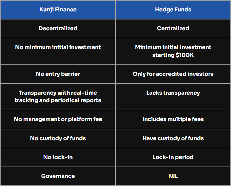 Kunji Finance compared with Hedge Funds